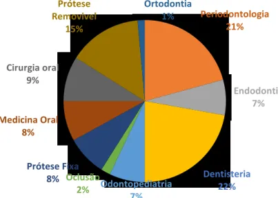 Gráfico 1 – Distribuição de pacientes segundo área curricular