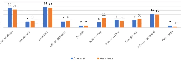 Tabela 3-  Distribuição segundo o cargo Operador/Assistente  