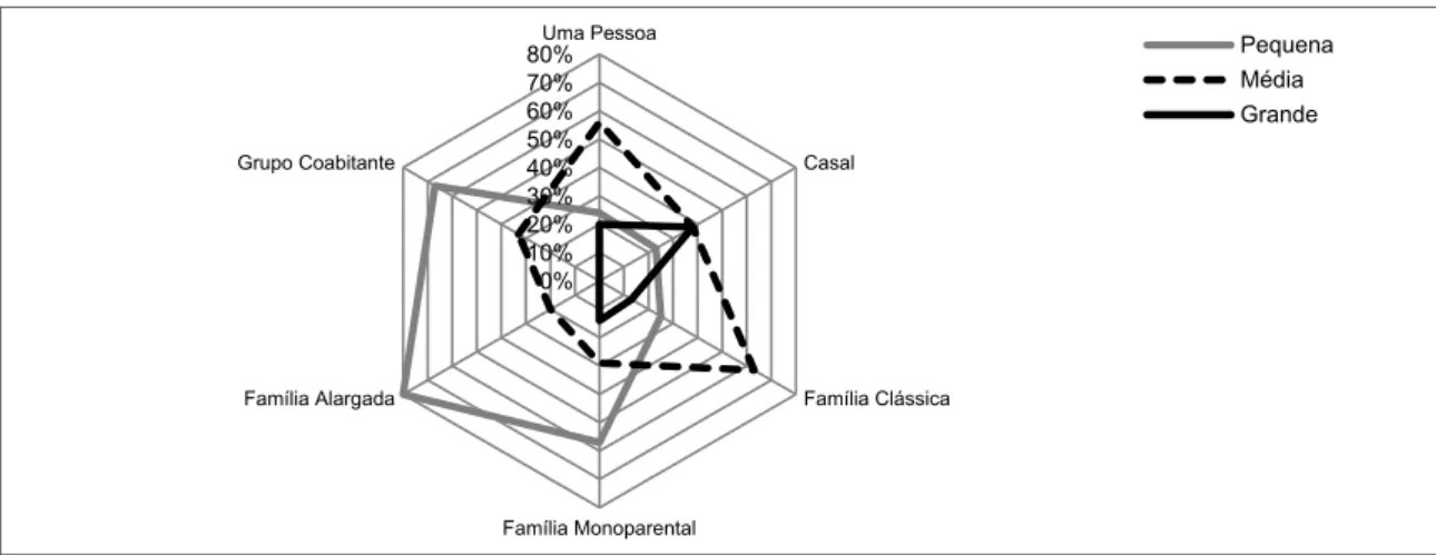 Fig. 5: Perceção do tipo de agregado familiar com o tamanho da habitação 