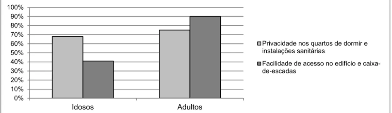 Fig. 7 - Perceção de idosos e adultos em relação à privacidade na unidade de habitação e  acessibilidade nos edifícios e caixas-de-escadas 