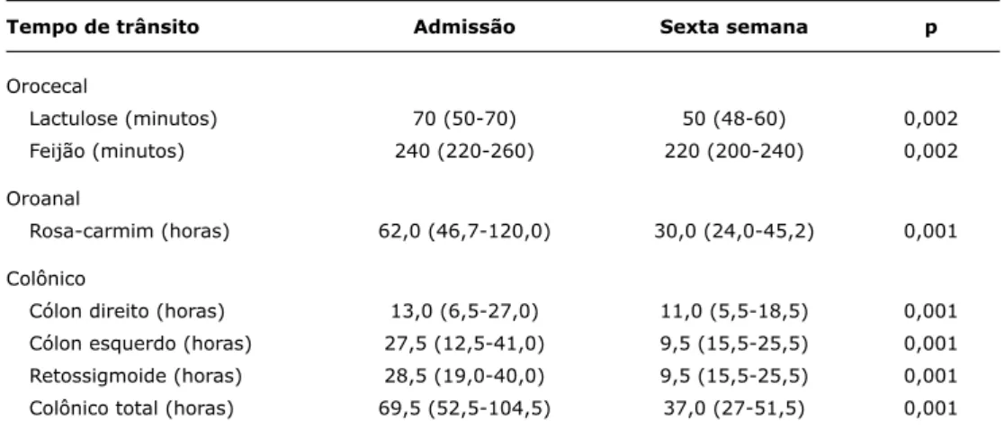 Tabela 2 -  Tempo de trânsito orocecal, oroanal e colônico total e segmentar dos pacientes (n = 33) com 