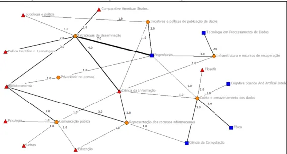 Figura 3 – Manifestação da interdisciplinaridade da Ciência da Informação por meio da  formação dos docentes responsáveis pelas disciplinas que podem contribuir com o estudo dos 