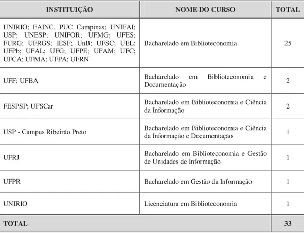 Tabela 1 - Nomenclatura dos cursos de Biblioteconomia mapeados no território brasileiro 