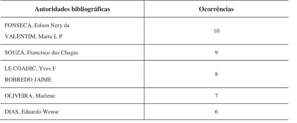 Tabela 7 - Número de ocorrências de autoridades bibliográficas nos planos de estudo  das disciplinas de fundamentação biblioteconômico-informacional 