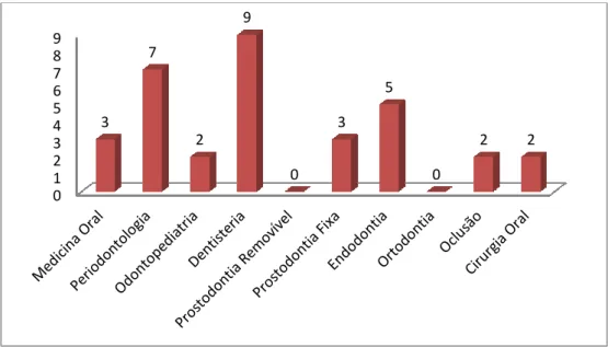 Gráfico 3: Distribuição do número de desmarcações e faltas nas diversas áreas disciplinares 
