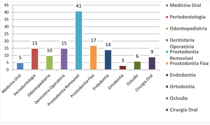 Gráfico 4: Distribuição do número de consultas efetuadas pelas diferentes áreas disciplinares