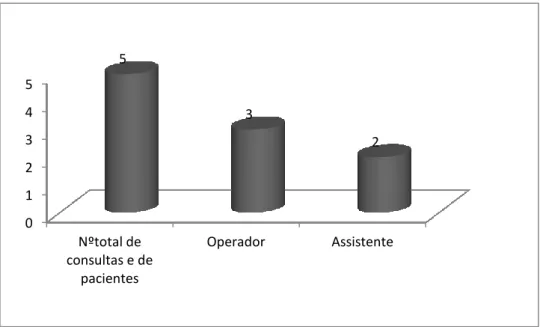 Gráfico 7: Atos clínicos a Medicina Oral, diferenciados em Operador e Assistente 