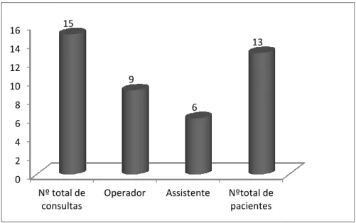 Gráfico 9: Atos clínicos a Periodontologia, diferenciados em Operador e Assistente 