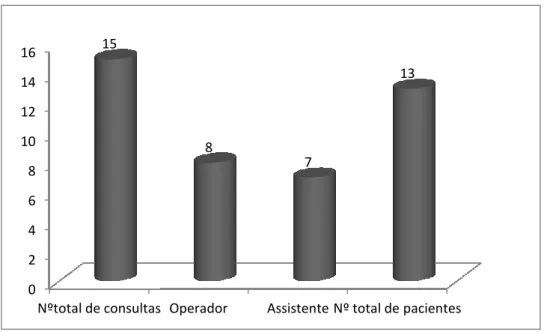 Gráfico 14: Atos clínicos a Dentisteria Operatória, diferenciados em Operador e Assistente0 2 4 6 8 10 12 14 16 