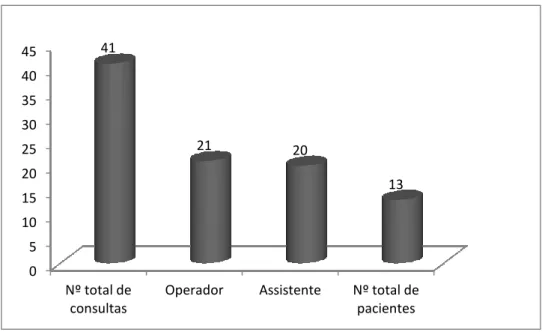 Gráfico 15: Atos clínicos em Prótese Removí vel, diferenciados em Operador e Assistente