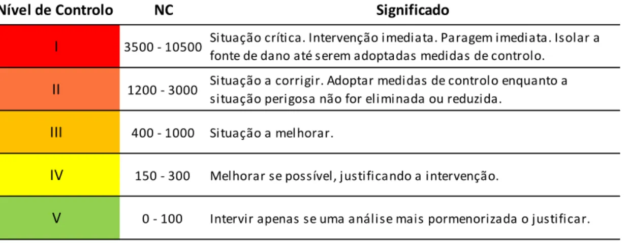 Tabela 11 – Classificação dos níveis de controlo 