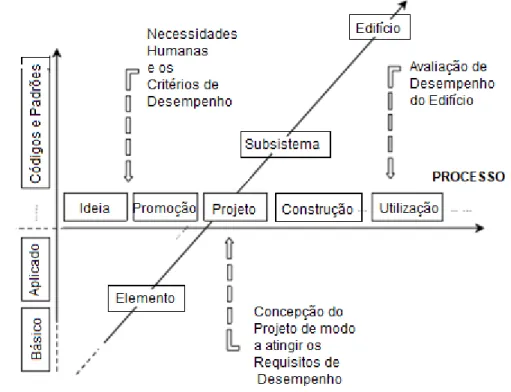 Figura 34 - Dimensões do conceito de desempenho e a sua aplicação aos edifícios (adaptado de [12, 13, 14, 15]) 