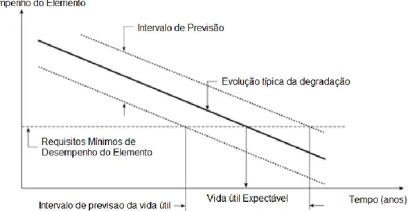 Figura 38 - Determinação da vida útil dos elementos construtivos tendo em conta a evolução típica da  degradação [36, 37] 