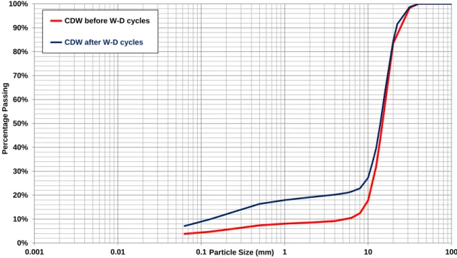 Table 2 presents the mean values of the sand  equivalent (SE (10)) of three samples tested  be-fore and after the W-D cycles