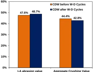 Figure  6.  Comparative  analysis  of  the  mechanical  properties of the studied material  