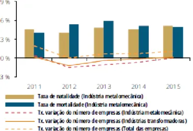 Figura 2 - Indicadores Demográficos da Indústria Metalomecânica - 2011 – 2015  (Fonte: BP, 2015a) 