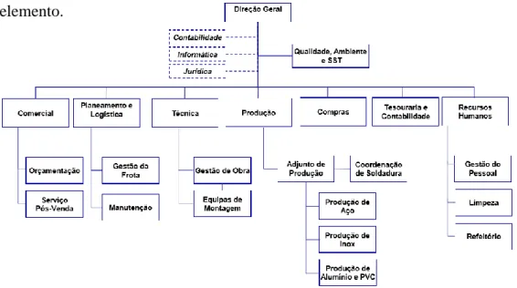 Figura 4 - Organograma Funcional da Empresa FERRITINA  (Fonte: Ferritina, 2018) 