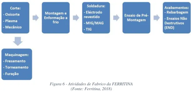Figura 6 - Atividades de Fabrico da FERRITINA  (Fonte: Ferritina, 2018) 