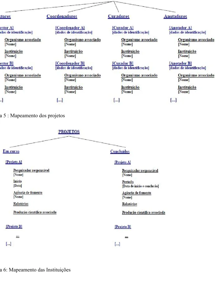 Figura 5 : Mapeamento dos projetos