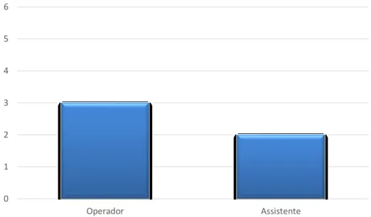 Figura 13 - Distribuição das consultas realizadas enquanto operador  e enquanto assistente na consulta de Oclusão