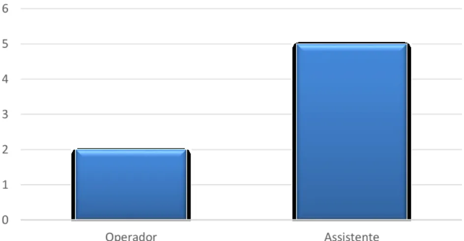Figura 20 - Distribuição dos atos realizados enquanto operador e  enquanto assistente na consulta de Endodontia 