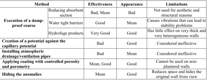 Table 1 - Comparative analysis of the different traditional treatment techniques. 