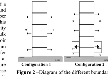 Figure 2 –Diagram of the different boundary  conditions studied. 