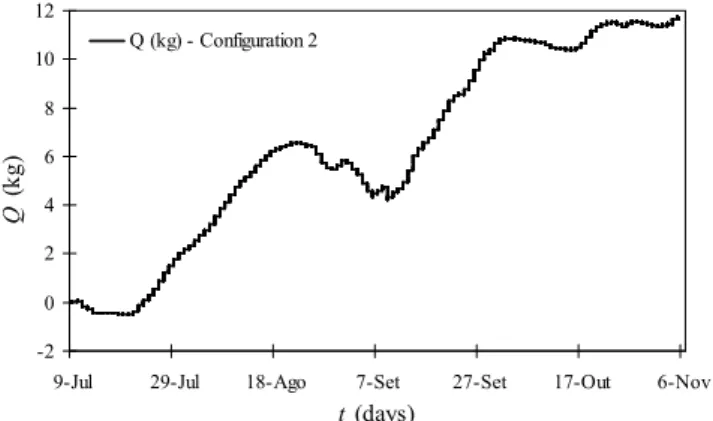 Figure 3 – Quantity of water vapour extracted in  Configuration 2. 