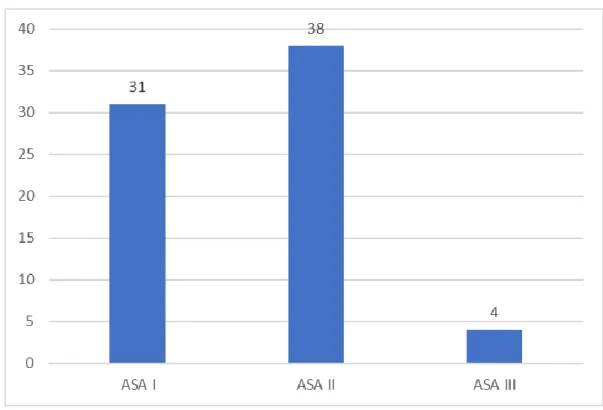 Gráfico 7- Distribuição dos pacientes segundo a classificação ASA 