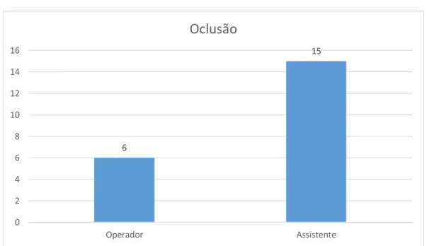 Gráfico 11- Atos de Oclusão