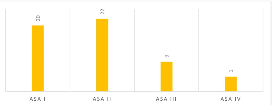 Gráfico 4 - Distribuição de pacientes pela classificação ASA