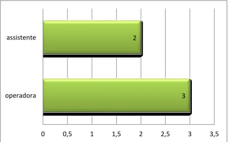 Gráfico 9-Distribuição do número de atos como operadora e  assistente em Endodontia