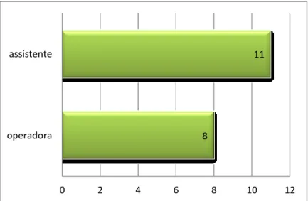 Gráfico 10-Distribuição do número de atos como operadora e  assistente em Dentisteria Operatória