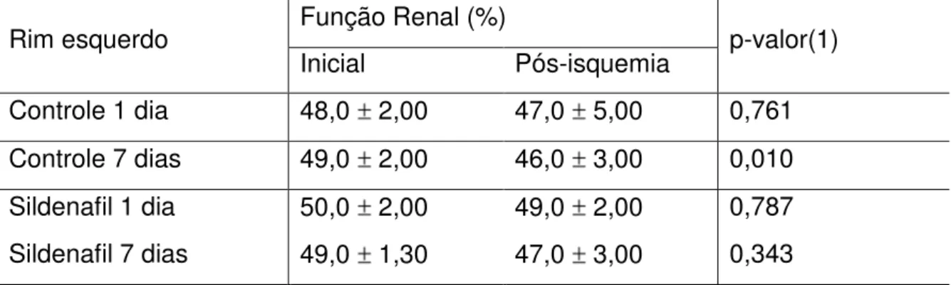 Tabela  2  –  Dados  descritivos  e  respectivo  teste  estatístico  da  função  do  rim  esquerdo (isquemiado), definidos pela cintilografia, utilizando-se o Kodak Molecular  Imaging Software