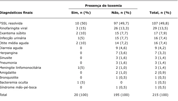 tabela 2 -  Diagnósticos inais encontrados no seguimento das crianças de 0 a 36 meses de idade com FSSL