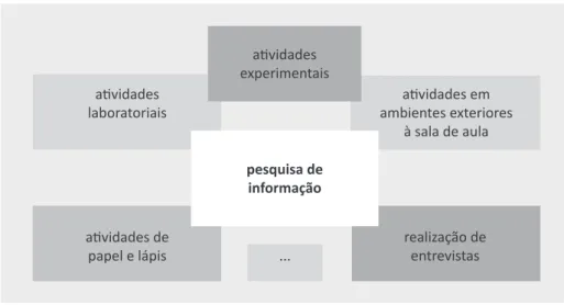 Figura 2. Tipologia de trabalhos práticos.