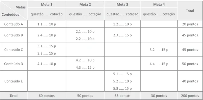 Tabela 4. Exemplo de matriz de planificação de um teste de avaliação.