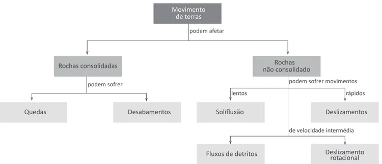 Figura 8. Exemplo de um mapa de conceitos referente aos movimentos de terras.