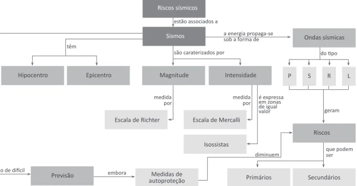 Figura 10. Exemplo de um mapa de conceitos referente ao subtema Riscos sísmicos.