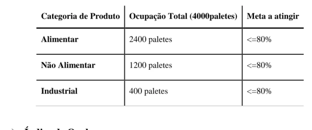Tabela 5.4 - Ocupação Total do Armazém por Produto 