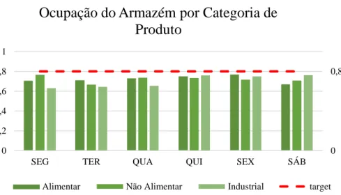 Gráfico 5.1 - Ocupação do Armazém 