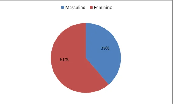 Gráfico 1 - Percentagem de Pacientes por género 