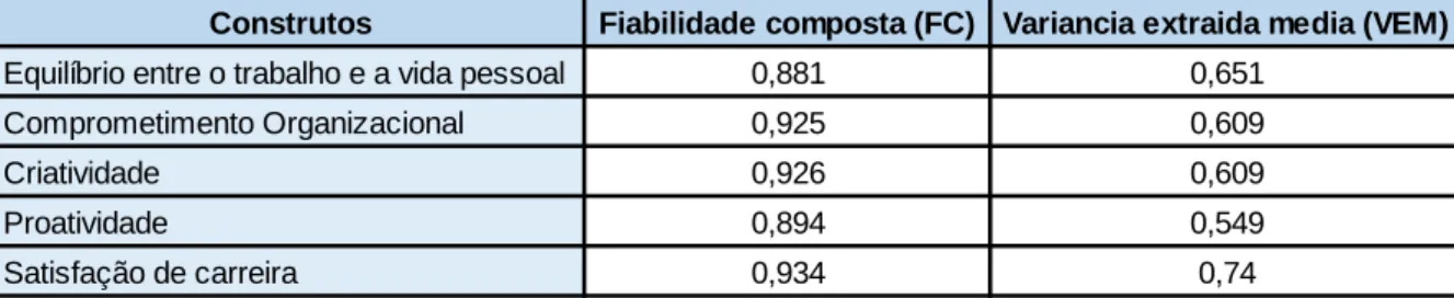 Tabela 13 - Fiabilidade Composta / Variância Extraída Media 