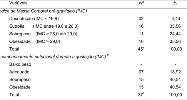 Tabela 2. Avaliação nutricional antes e durante a gravidez de gestantes com pré- pré-eclâmpsia atendidas na MEJC