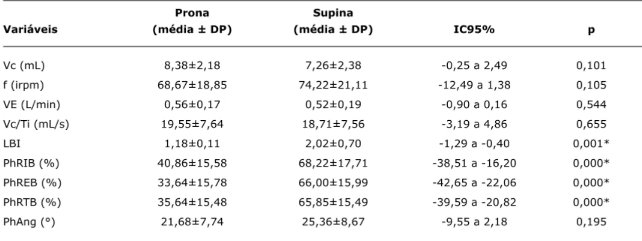 Tabela 2 -  Variáveis do padrão respiratório (n = 11) e do movimento toracoabdominal (n = 12) dos recém-nascidos  estudados nas posições prona e supina