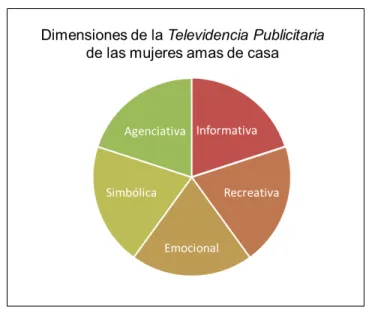 Figura 4: Dimensiones de la Televidencia Publicitaria 