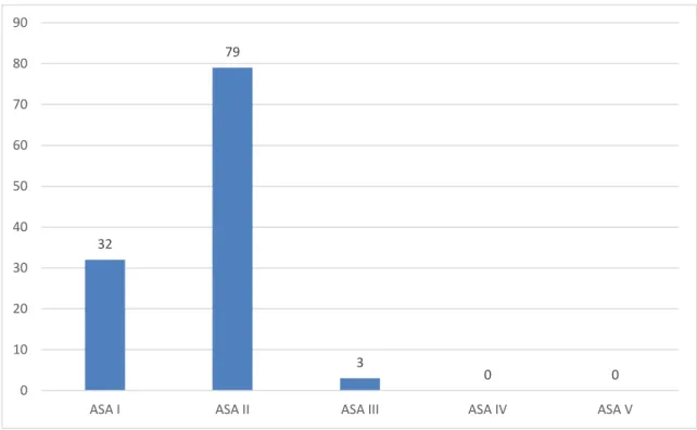 Gráfico 6. Distribuição Dos Pacientes Pela Classificação ASA  