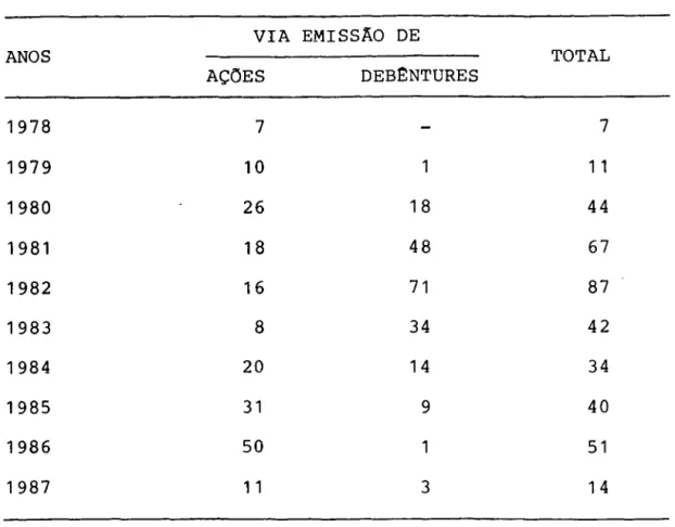 TABELA  1  - Número  de  aberturas  de  capital  no  pa{s 