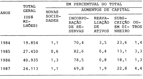 TABELA  ;3  - Emissões  de  capital 