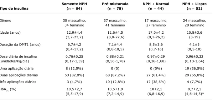 tabela 2 -  Distribuição de pacientes com diabetes de acordo com o tipo de insulina
